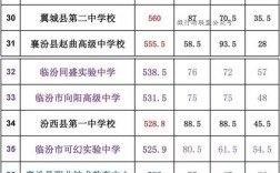 2025山西临汾襄汾中考分数线是多少？