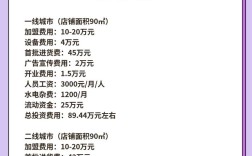 开店投资要多少？预算范围是多少？