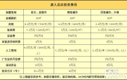 想开花店要投资多少钱