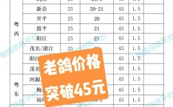 养信鸽投资要花多少钱？