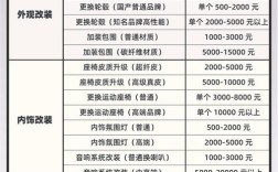 汽车装潢投资多少才够？