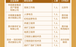 山西中国黄金招聘哪些岗位？