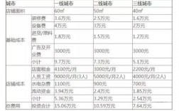 开一家奶茶店，到底要花多少钱？