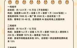 创业e家要投资多少钱