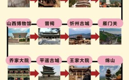 西安山西3天游，怎么安排最省时？