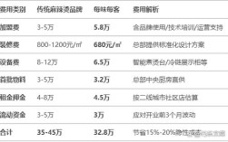 开麻辣烫店要投多少才够？