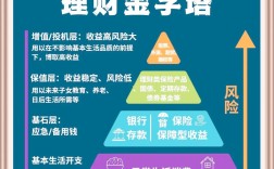 投资理财，什么项目最靠谱？