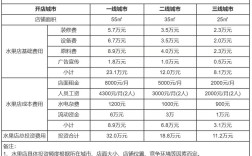 开一家超市大概要投多少钱？
