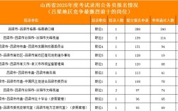 2025山西省直职位有哪些？