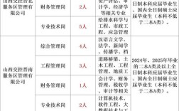 山西高速临汾公司招聘啥岗位？