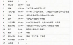 开店投资多少才合适？