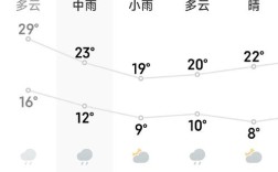 山西一周天气趋势如何？