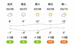 太原尖草坪区天气如何？