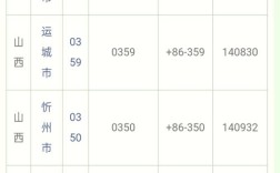 山西晋城的邮编是多少？