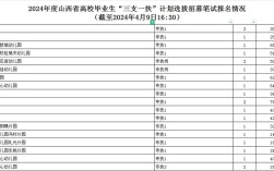 山西三支一扶啥时候报名？