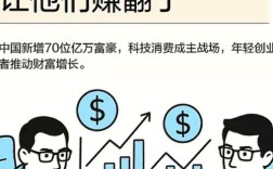 未来投资哪个项目能致富？