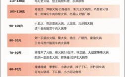 开火锅需要投资多少钱