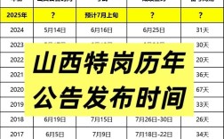 2011山西特岗公告何时发布？