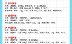 投资天天快递，前景如何？