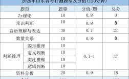 2011山西行测分值