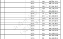 2025山西最低投档线会涨还是降？