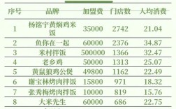 中式快餐店要多少投资