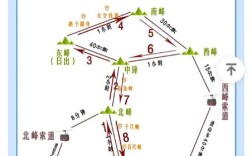华山西峰到中峰怎么走