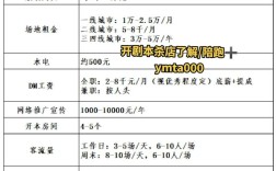 十元店投资多少能开？门槛高吗？