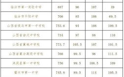 2025山西临汾中考分数线是多少？