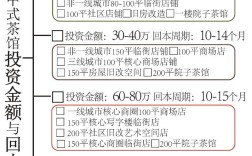 投资茶社需要多少启动资金？