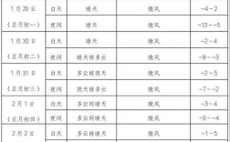 山西太谷未来24小时天气如何？