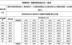电影投资门槛最低要多少钱？