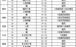 山西繁峙砂河天气如何？