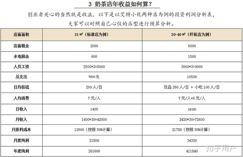 开奶茶店加盟要投多少钱？-图3