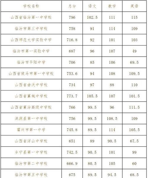 2025山西临汾中考分数线是多少？-图1