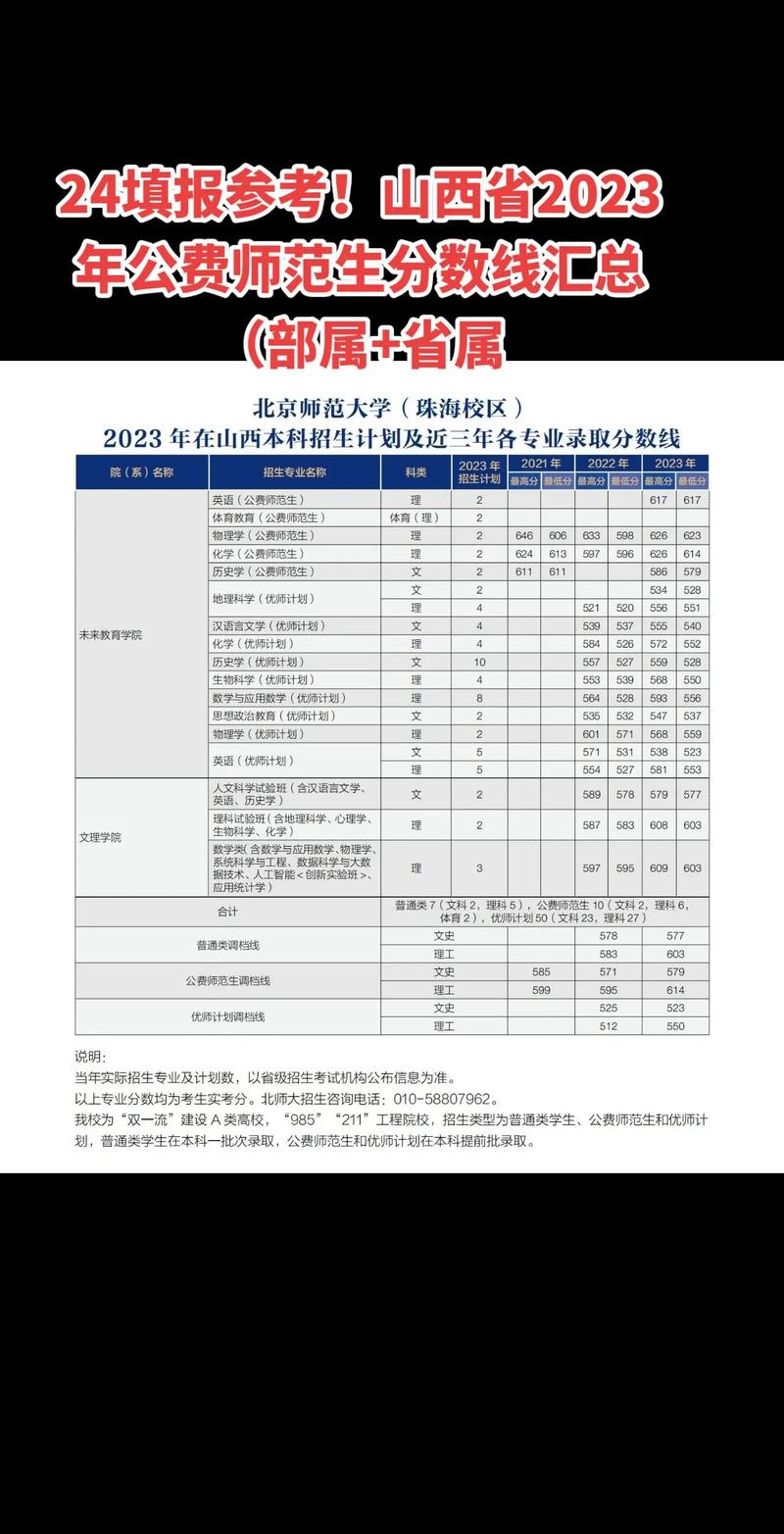 山西师范大学临汾学院录取分数线多少？-图3