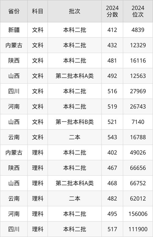 山西师范大学临汾学院录取分数线多少？-图1