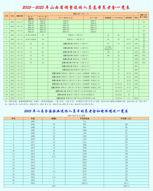 山西企业退休2025养老金上调多少？-图2