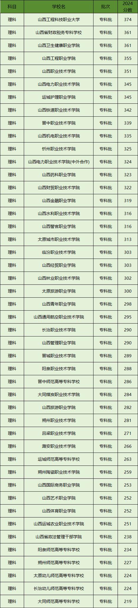 山西汾阳学院2025年专科分数线多少？-图3