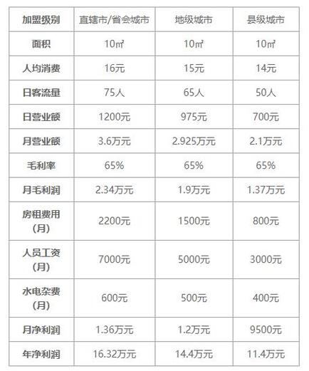 开奶茶店成本到底要多少？-图2