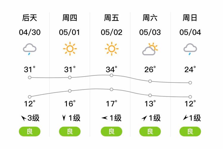 尧都区今明天气如何？-图1