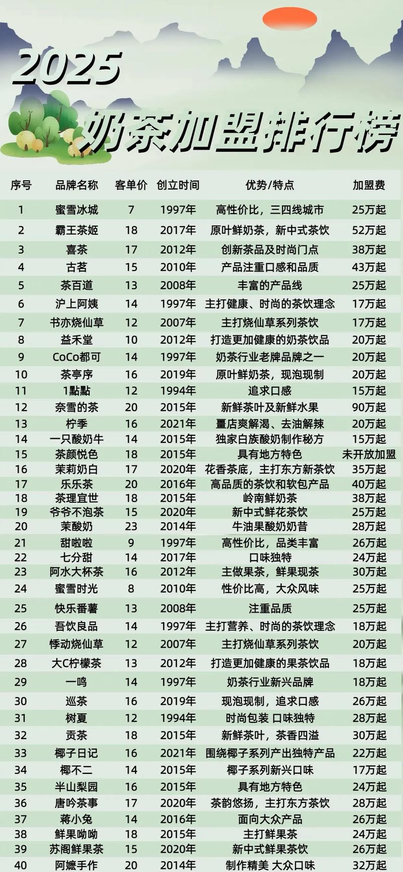 饮品加盟店投资要多少钱?-图1 饮品加盟店投资要多少钱?-图1