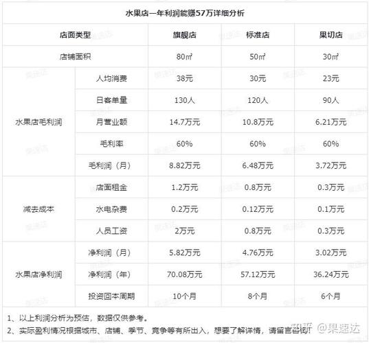 水果店投资成本具体要多少？-图2