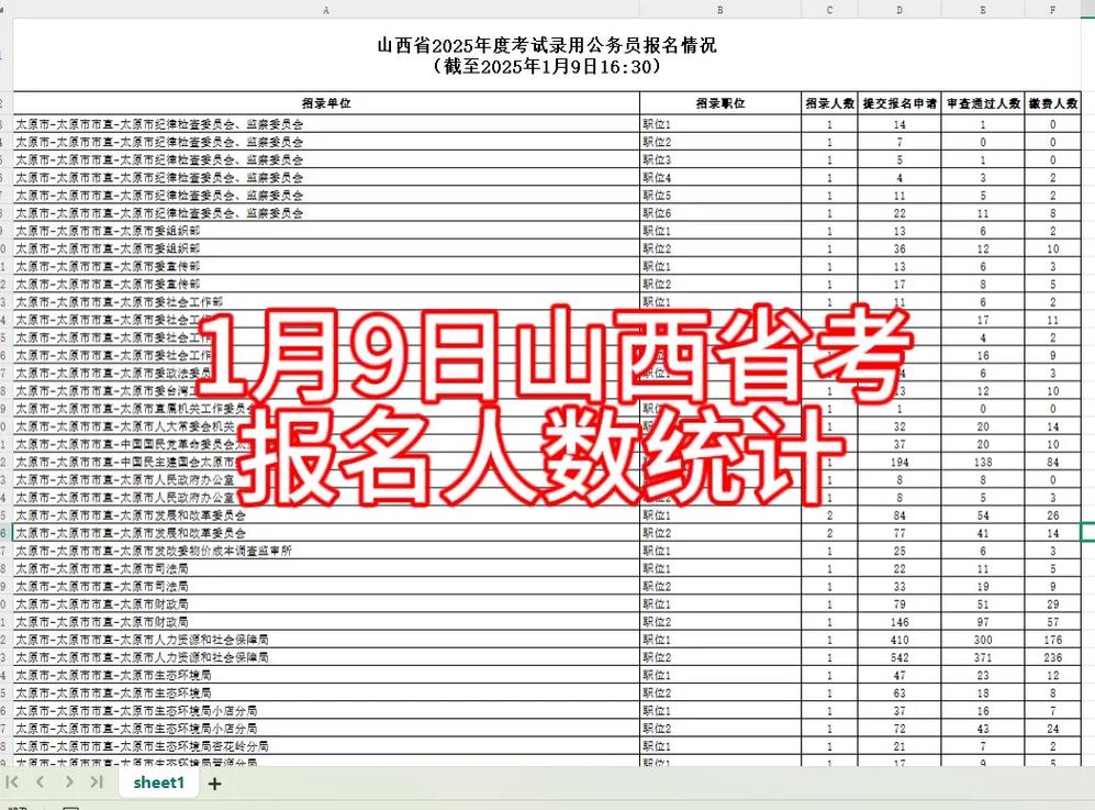 2025山西省考报名统计，竞争比最高岗是哪个？-图2