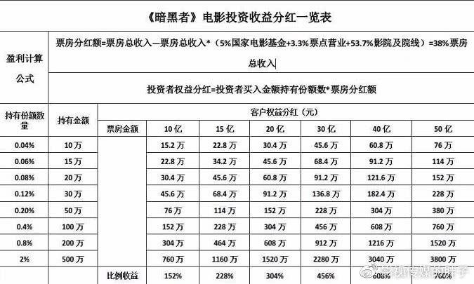电影投资门槛最低要多少钱？-图1