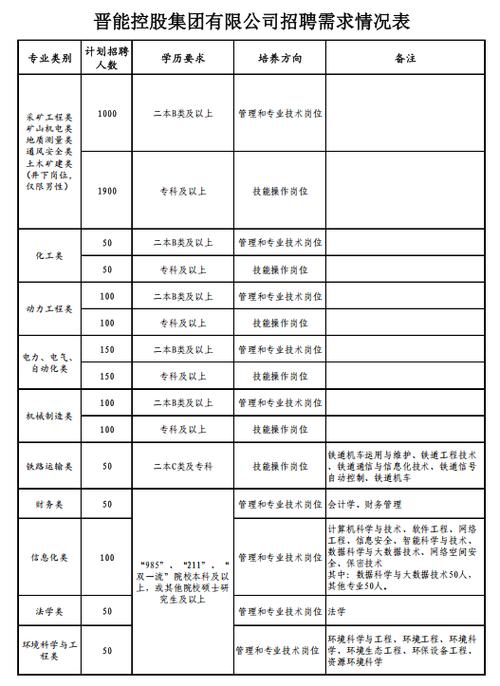 2025山西国企招聘何时启动？有何岗位要求？-图3