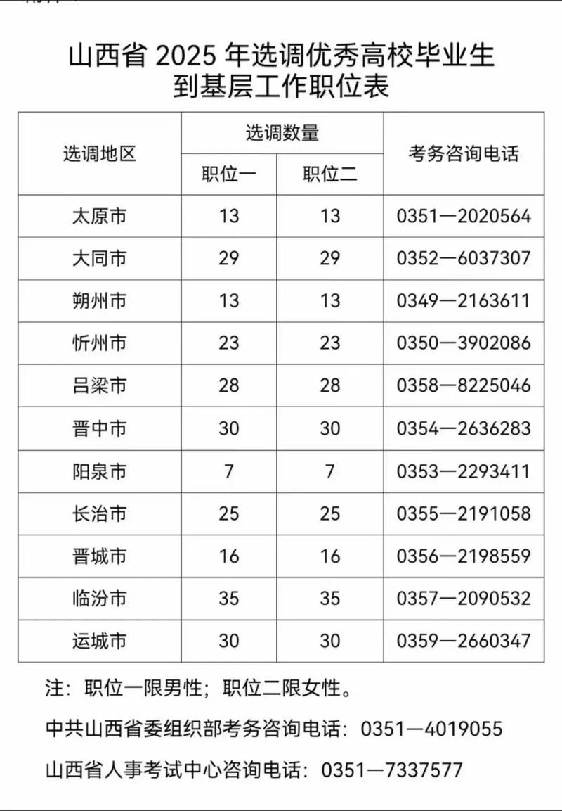 山西2025遴选职位表-图1