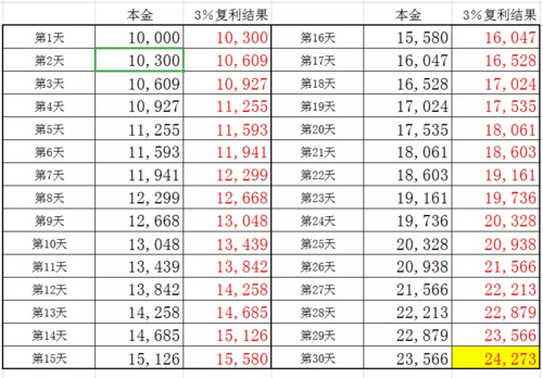 10万块投资什么项目能稳赚不赔？-图1