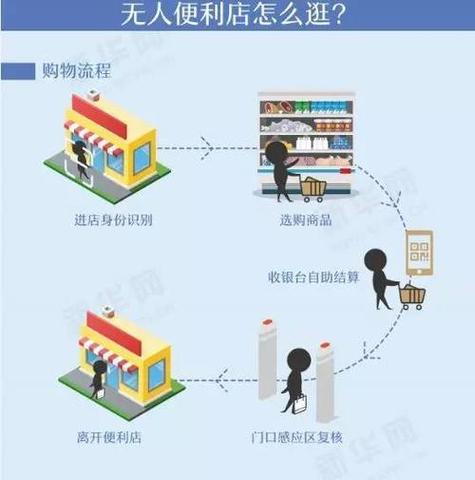 无人超市投资到底要多少钱？-图3