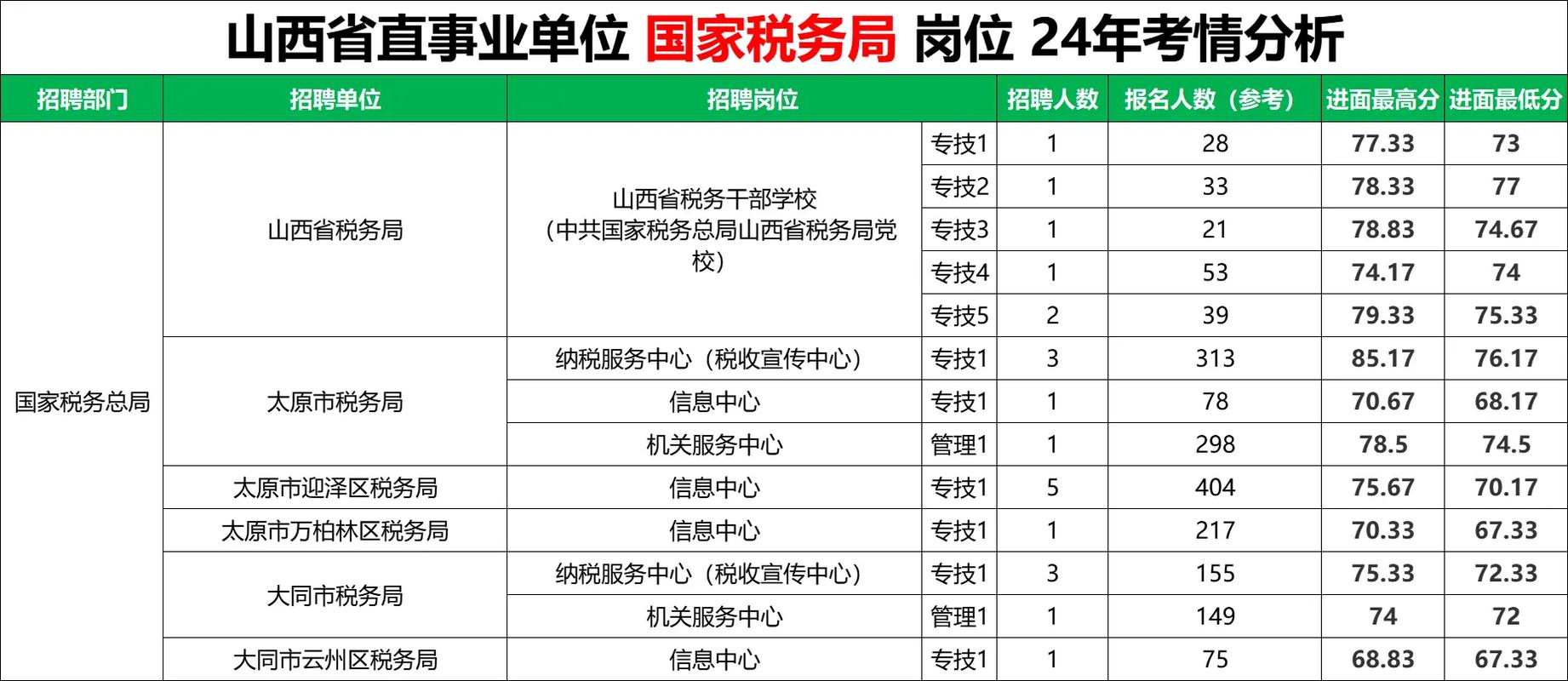 2025山西国税岗位表何时发布？-图2